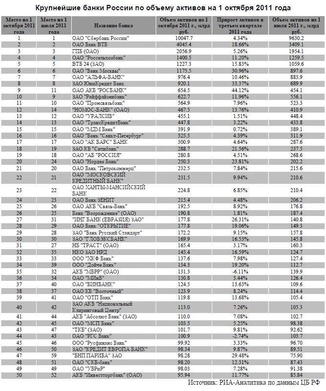 Список банков России. 10 Крупнейших банков России 2008г. 10 Крупнейших банков России по размеру активов. Банки России список.