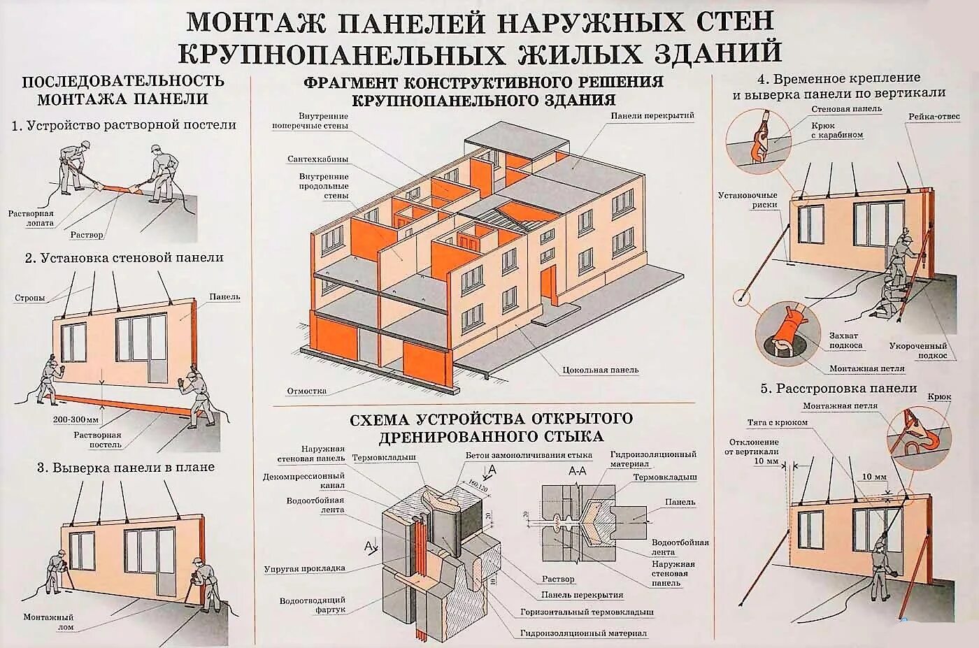 Установка панельного. Монтаж панелей. Схема наружной стены. Сечение наружных панелей. Размеры стеновых панелей для наружных стен.