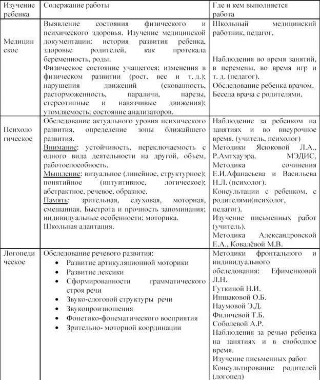 Индивидуальная карта учёта динамики развития ребёнка ОВЗ В школе. Индивидуальная карта учёта динамики развития ребёнка с ОВЗ образец. Таблица динамики развития ребенка ОВЗ. Карта психолого-педагогического обследования ребенка с ОВЗ В ДОУ.