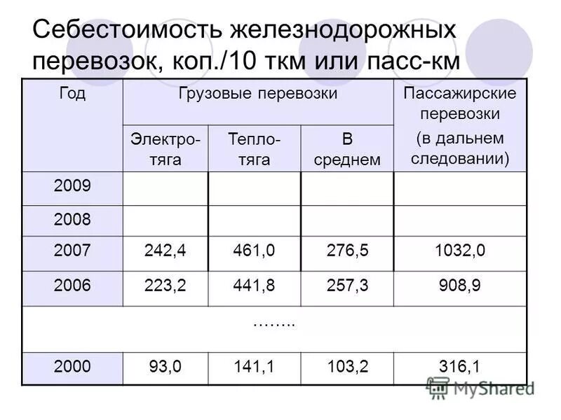 Расчет жд перевозки