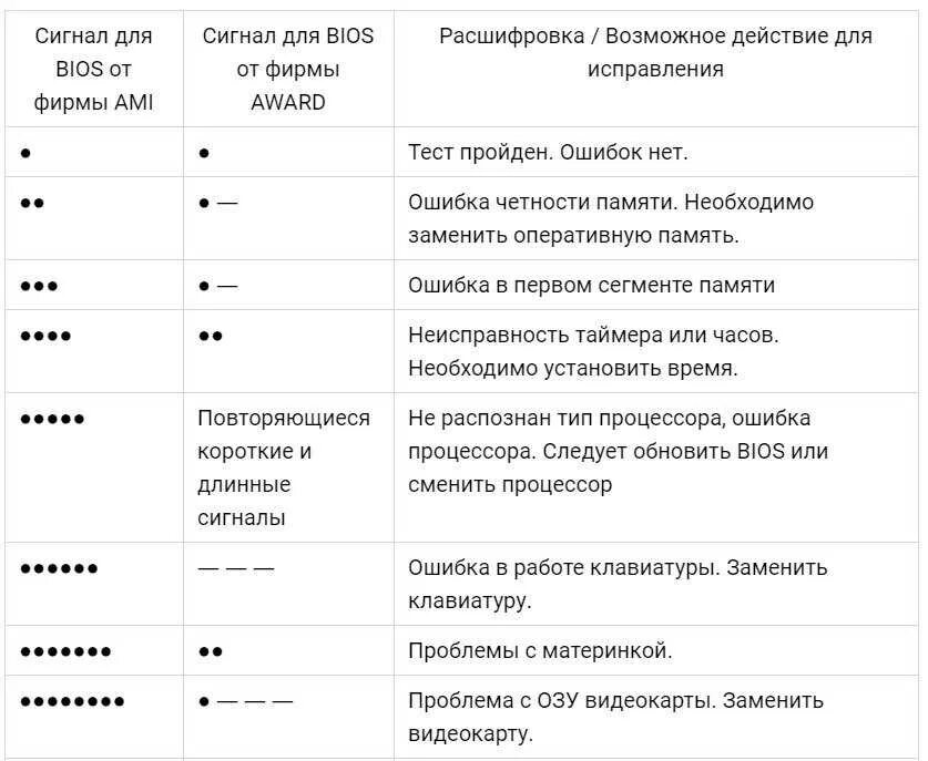 Таблица звуковых сигналов биос. Таблица сигналов спикера материнской платы. Ami BIOS таблица сигналов. Таблица звуковых сигналов BIOS материнской платы. Сигналы биос длинный 3 коротких