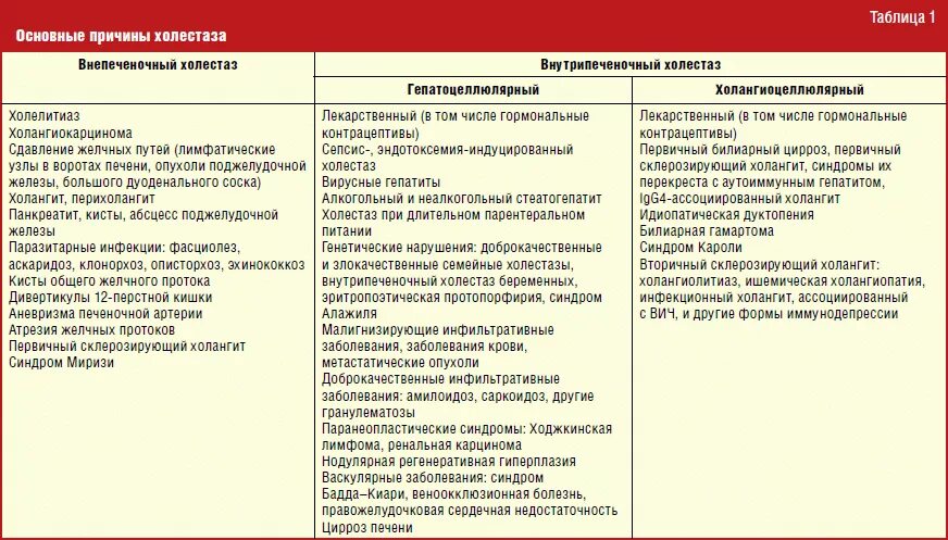 Холестаз причины