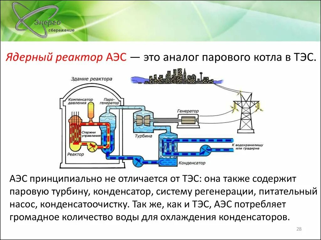 Паровая турбина АЭС схема. Схема работы тепловой электростанции. Схема турбины АЭС. Турбина электростанции схема.