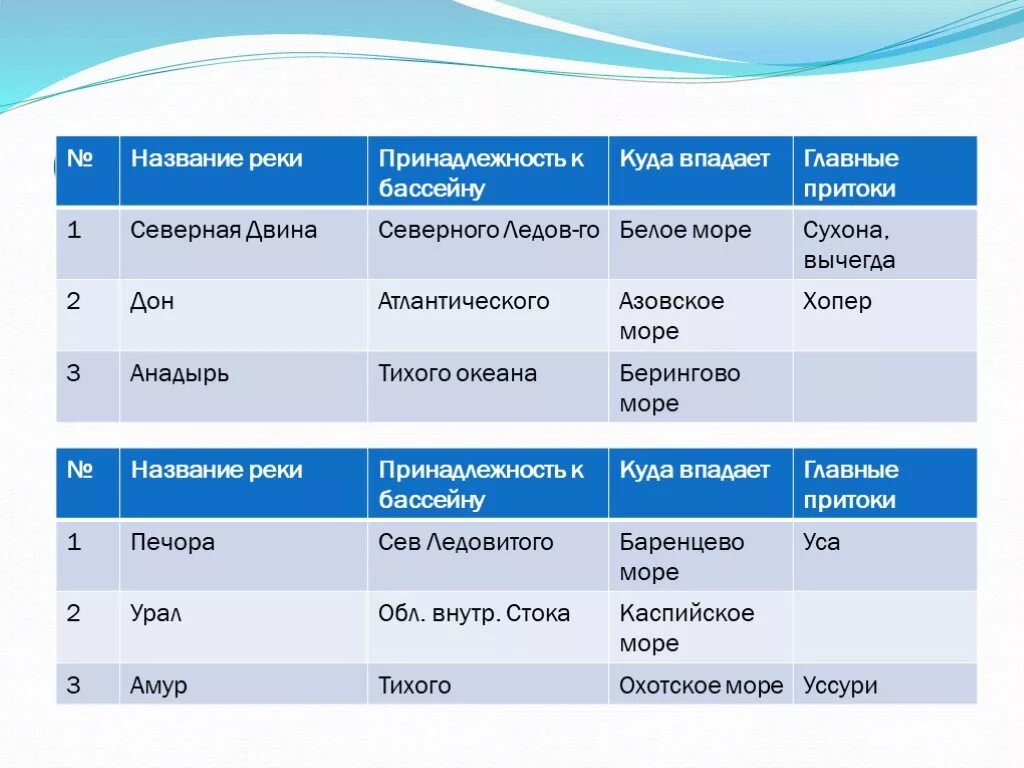 Океан к бассейну которого относится енисей. Таблица реки России 8 класс география. Характеристика рек России. Характеристика рек России таблица. География таблица характеристики рек.