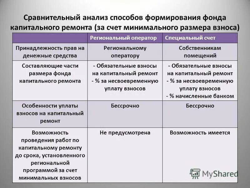 счет для формирования фонда капитального ремонта