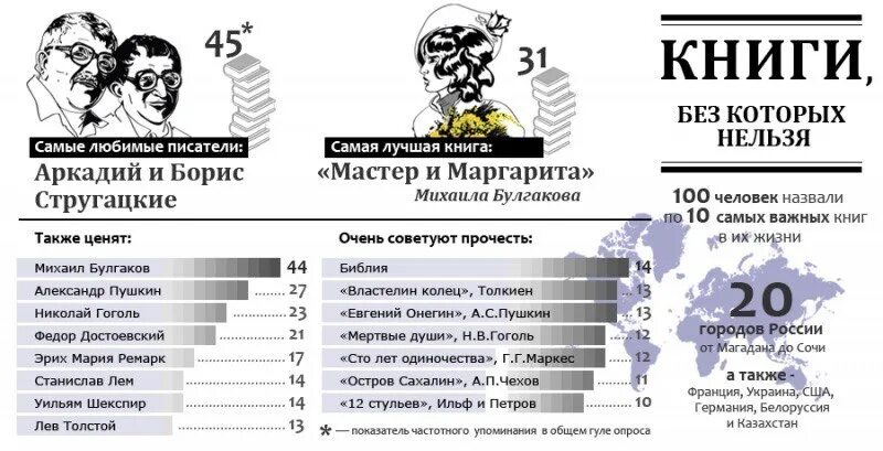 По скольку книг вы получили. Самые читаемые книги в России. Самая популярная книга в Росси. Статистика самые популярные книги.