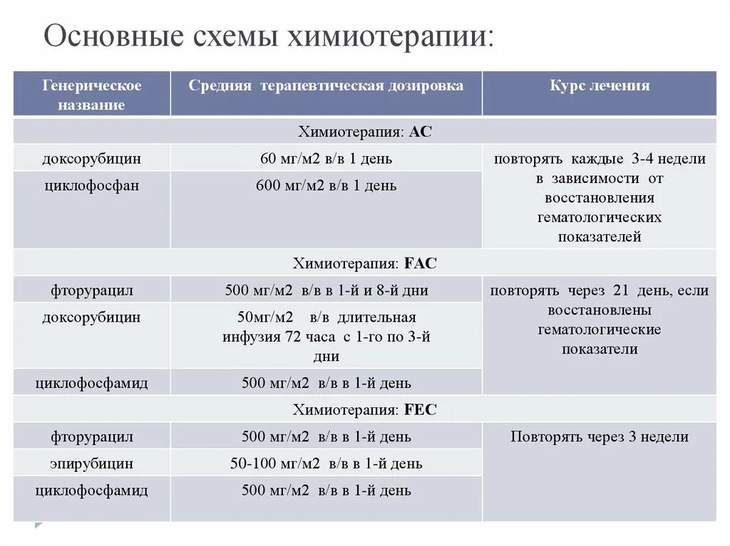 Чем отличается химиотерапия от. Схема AC химиотерапия. Схема химиотерапии 4ас+4т. Схема лечения при онкологии молочной железы. Схемы химиотерапии РМЖ.