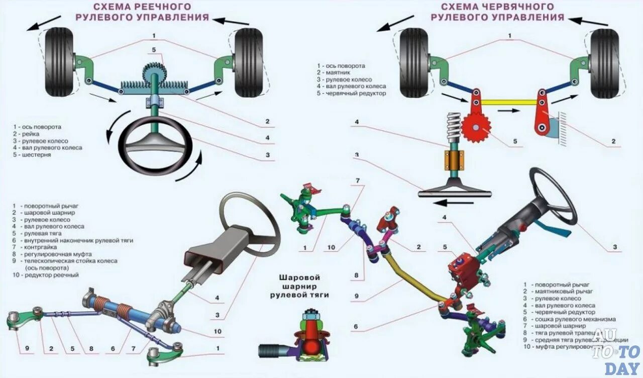 Привод рулевого управления автомобиля. Схема рулевого управления автомобиля. Общая схема устройства рулевого управления. Общее устройство рулевого механизма.