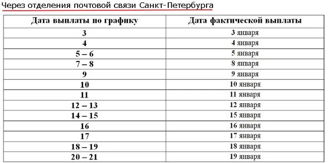 Пенсии в ноябре в спб. Пенсия за январь. Выплата пенсий за январь 2021. График выдачи пенсий за январь 3 числа.