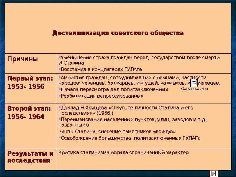 Хрущев политика десталинизации. 1. Начало десталинизации советского общества. Итоги политики десталинизации. Последствия процесса десталинизации.