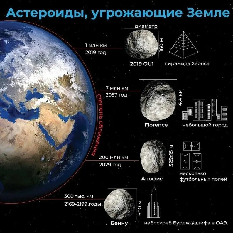 Апофис астероид 2029. Астероид Апофис диаметр. Земля в 2029 году. Астероид 10 км в диаметре. Что угрожает земле