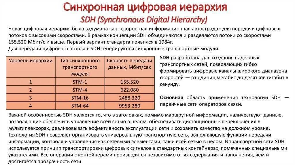 Синхронная цифровая иерархия. Иерархия скоростей SDH. Цифровая иерархия SDH. Технология синхронной цифровой иерархии.