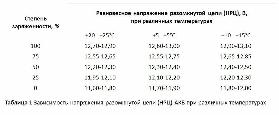 Полностью заряженный аккумулятор вольт. Таблица заряда аккумулятора автомобиля 12 вольт. Таблица напряжения аккумулятора 12в. Таблица заряда АКБ 6 вольт. Степень зарядки аккумулятора по напряжению таблица.