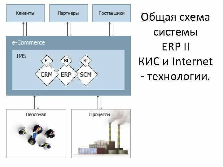 Ос кис. ERP схема. Кис корпоративные информационные системы. Схема работы ERP. Кис ERP.