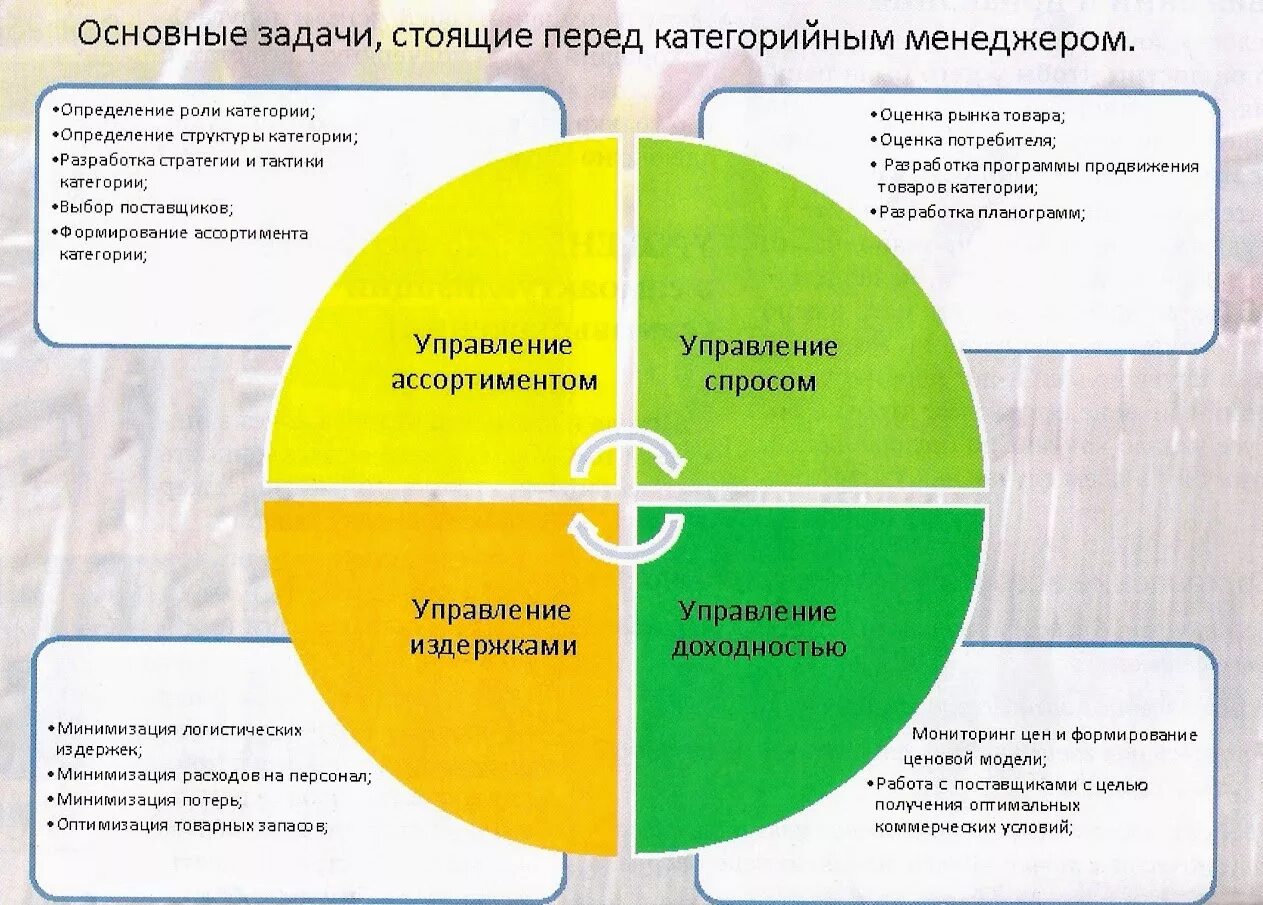 Как сделать категории ролей