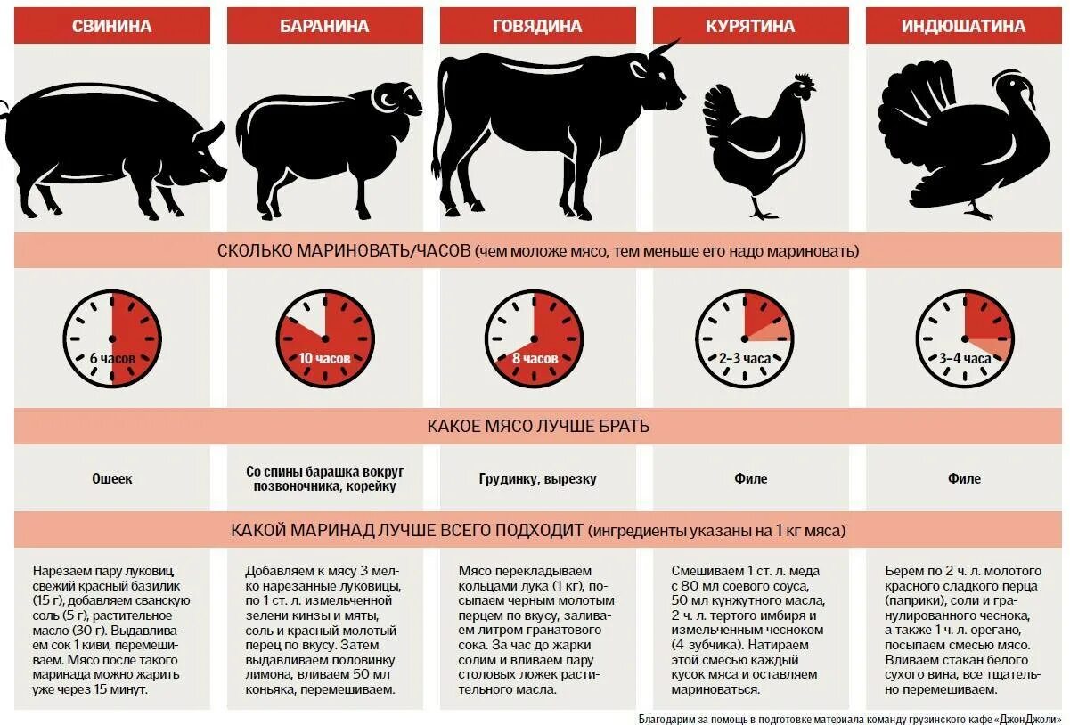 Сколько варить конину по времени. Говядина , баранина. Свинина части. Мясо для шашлыка инфографика. Мясо для шашлыка из свинины. Части мяса баранины для шашлыка.