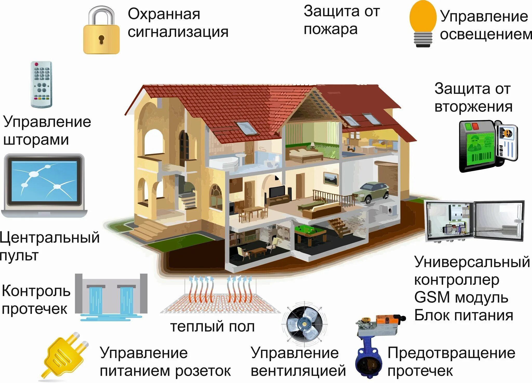 Принцип все есть дома. Система умный дом. Система умного дома. Система управления умный дом. Технология умный дом.