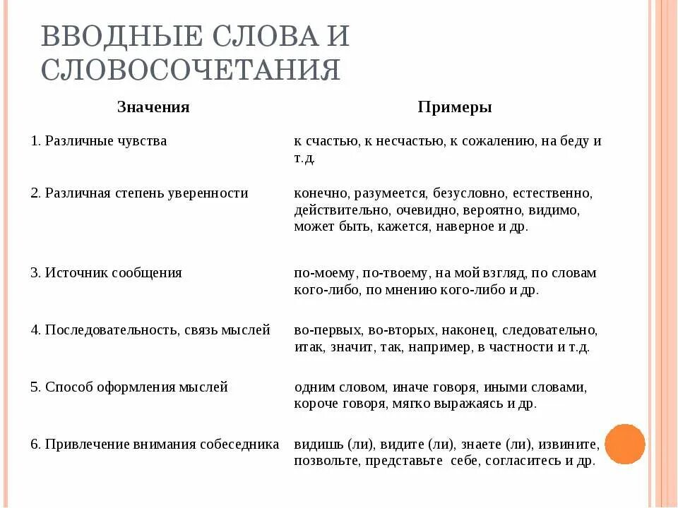 Вероятно вводное слово значение. Вводные словосочетания примеры. Вводные слова и словосочетания. Водные слова и словосочетания. Вводные слова и словосоч это.