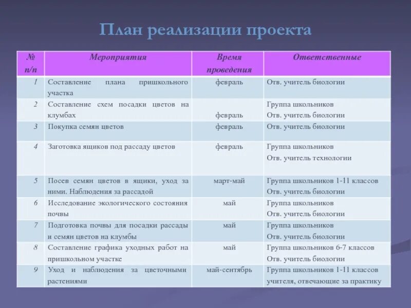 Мероприятия для реализации проекта