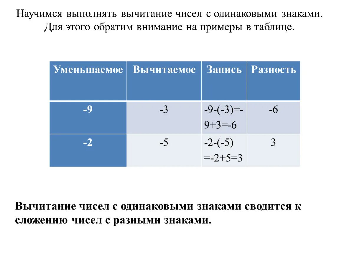 Правило вычитания с одинаковыми знаками. Правило вычитания чисел с одинаковыми знаками. Вычитание двух чисел с разными знаками правило.