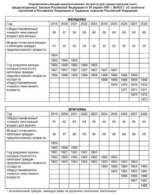 Категории предпенсионного возраста. Предпенсионный Возраст в 2021 году таблица. Предпенсионный Возраст в 2022 году таблица. Предпенсионный Возраст в 2022 для женщин таблица. Предпенсионеры в 2021 году таблица женщины.