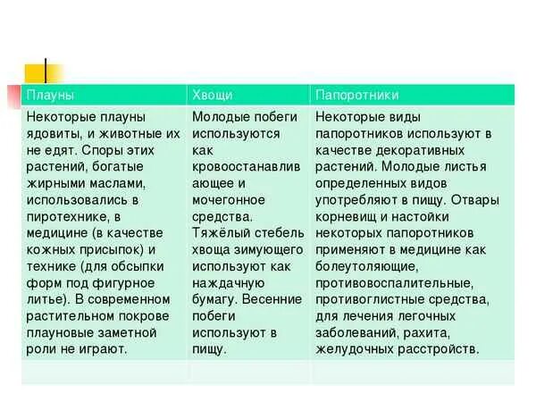 Сравнение хвоща и папоротника. Строение папоротника хвоща и плауна таблица. таблица плауны хвощи папоротники 7 класс биология. таблица строение и размножение папоротники хвощи и плауны. хвощи плауны папоротники представители таблица.