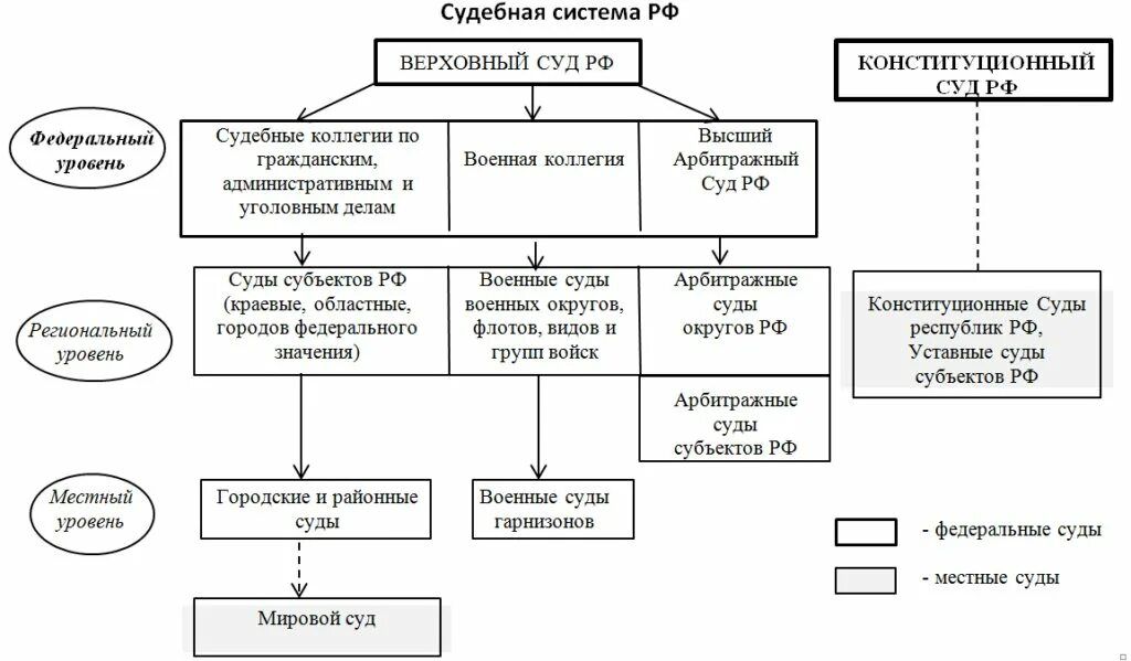 Судебная система РФ С изменениями 2020 схема. Судебная система Российской Федерации схема 2021. Структура судебной системы РФ схема. Схема судебной системы РФ 2021 С изменениями.