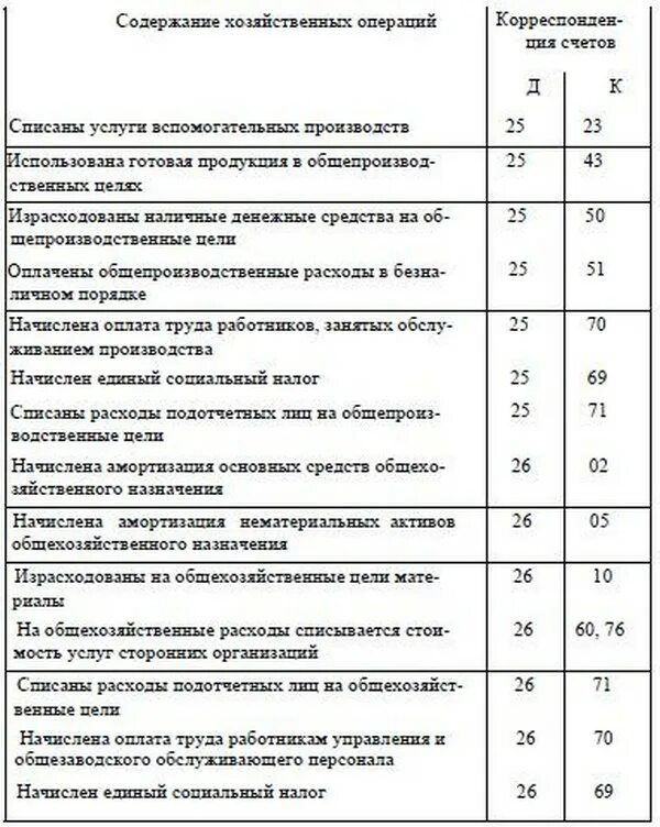 Счет начисленные расходы. Списаны общехозяйственные расходы проводка. Списаны управленческие расходы проводка. Списаны общепроизводственные расходы проводка. Списаны общехозяйственные расходы проводки.