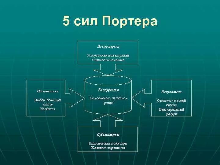 Пять сил Портера. 5 Сил Портера диаграмма. 5 Сил Портера схема. Модель пяти сил Майкла Портера.