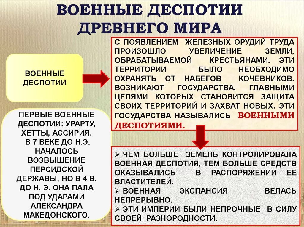 Деспотия в странах древнего Востока. Деспотия стран древнего Востока признаки.