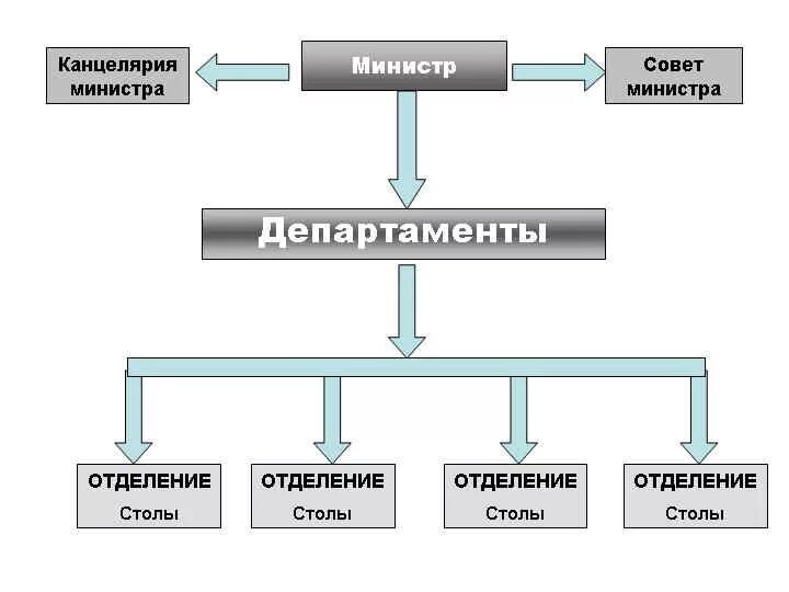 История дела производства. Система министерского делопроизводства. Исполнительное министерское делопроизводство. Постсоветское делопроизводство. История развития делопроизводства.