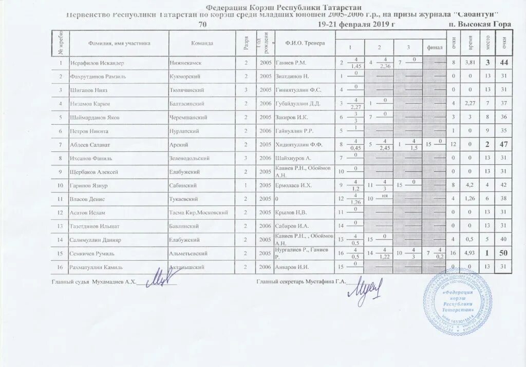 Итоговый протокол первенства россии