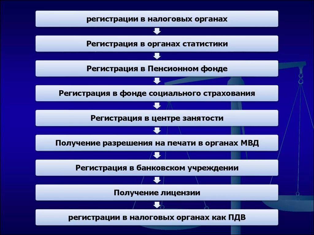 Регистрация ип право. Регистрация предпринимательской деятельности. Порядок регистрации предпринимательской деятельности. Этапы регистрации предпринимательской деятельности. Схема государственной регистрации предпринимательской деятельности.