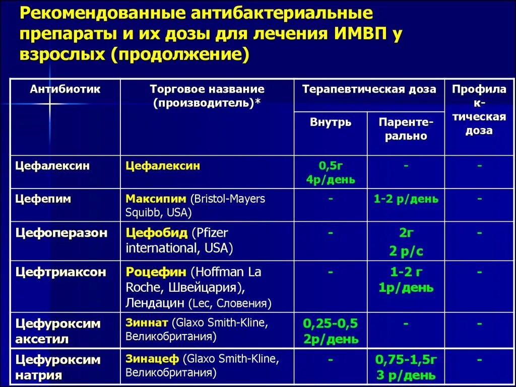 Антимикробная терапия препараты. Антибиотики названия. Противобактериальные антибиотики. Антибиотика терапия при кишечных инфекциях.