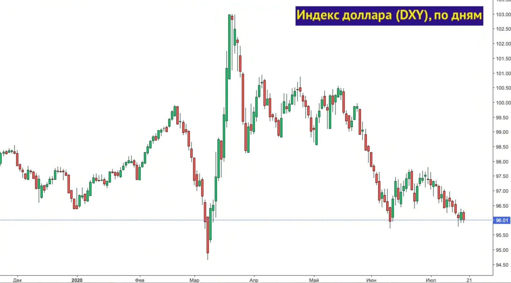 Прогнозы рубль доллар сегодня. Обвал доллара. Рост доллара. Прогноз доллара. Прогноз доллара на неделю.