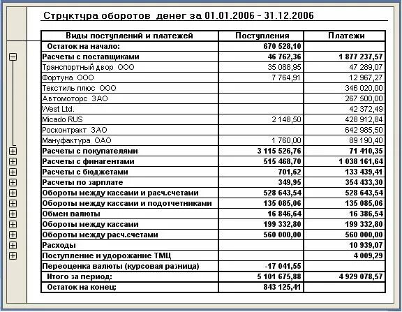 Отчеты о денежных средствах курсовая. Учет денежных средств в 1с. Отчет по израсходованным денежным средствам. Отчет о потраченных денежных средствах. Отчет по истраченным денежным средствам.