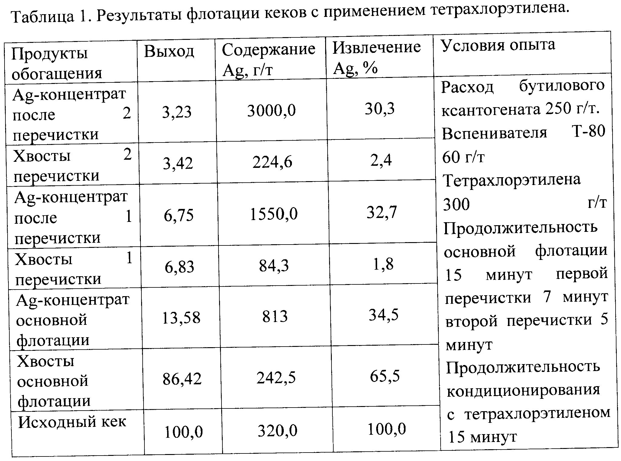 Выход концентрата. Флотация концентрата. Концентрат после флотации. Реагентный режим при флотации. Плотность цинкового концентрата.