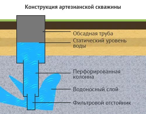 Объясните действие артезианского колодца изображенного. Обсадная труба и фильтровая колонна. Обсадная колонна скважины фильтрующий элемент. Фильтровая колонна для скважины. Артезианская скважина схема.