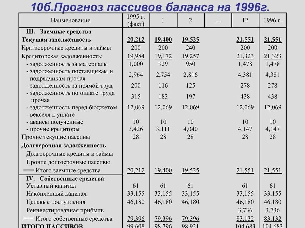 Заемные средства в балансе строка. Собственные и заемные средства в балансе. Краткосрочные заемные средства в балансе это. Долгосрочные заемные средства в балансе это.