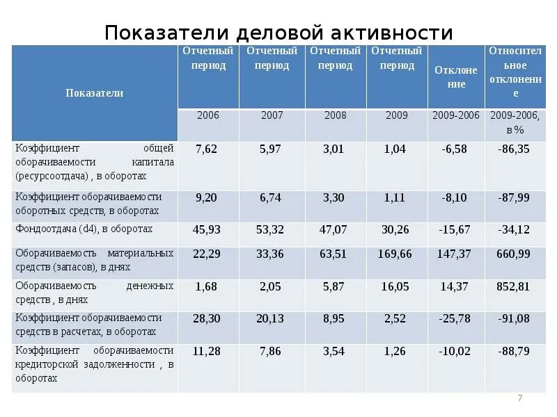 Анализ показателей деловой активности таблица. Анализ показателей деловой активности предприятия таблица. Показатели используемые для оценки деловой активности предприятия. Коэффициент деловой активности (оборачиваемости) формула. Анализ финансовой деловой активности