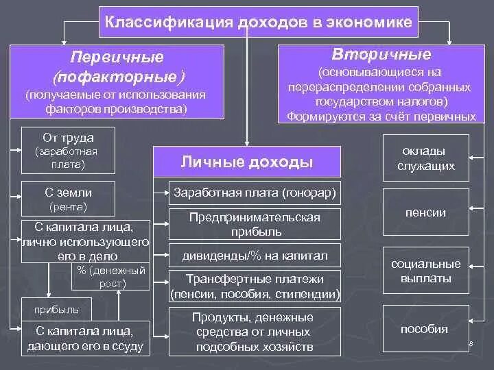 Какому виду экономической. Классификация доходов. Первичные и вторичные доходы. Первичные источники дохода. Первичные доходы и вторичные доходы.