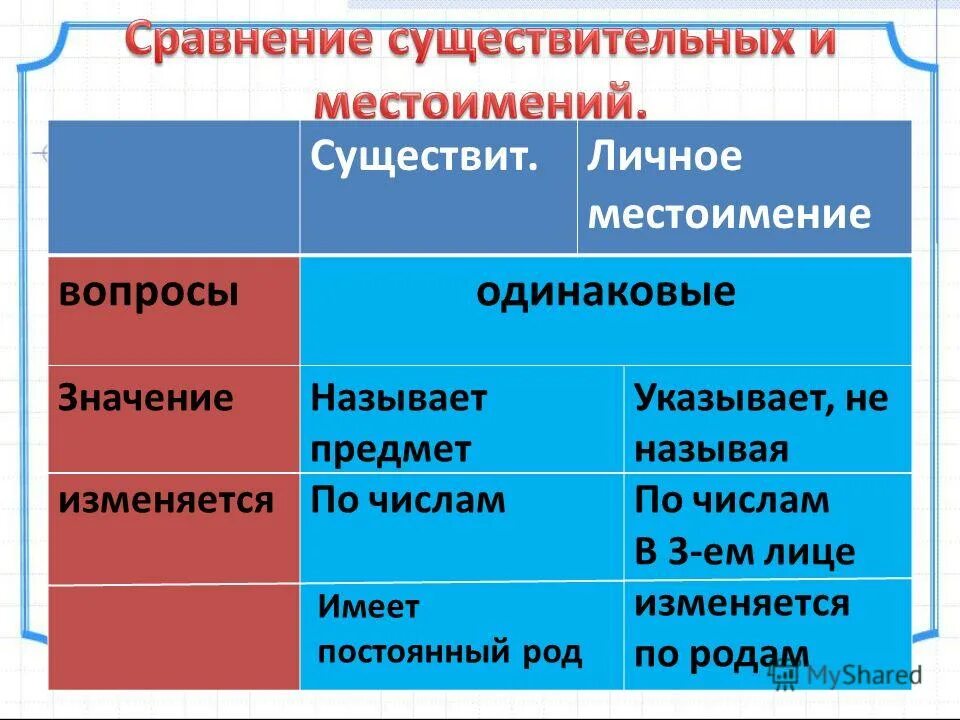 Чем отличаются местоимения от существительных. Сравнительные местоимения. Чем отличается местоимение от существительного. Чем отличается существительное от местоимения. Сравнение имен существительных