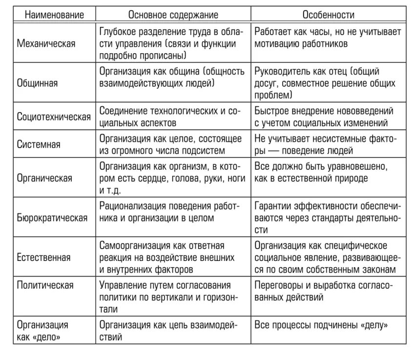 Особенности организации моделей. Основные модели организации. Модели организаций таблица. Органическая модель организации. Механическая модель организации.