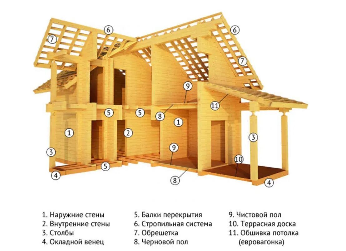 Сборка деревянных домов. Дом из клееного бруса конструктив. Конструкция деревянного дома. Конструкция каркасного деревянного дома. Конструкция деревянного домика.