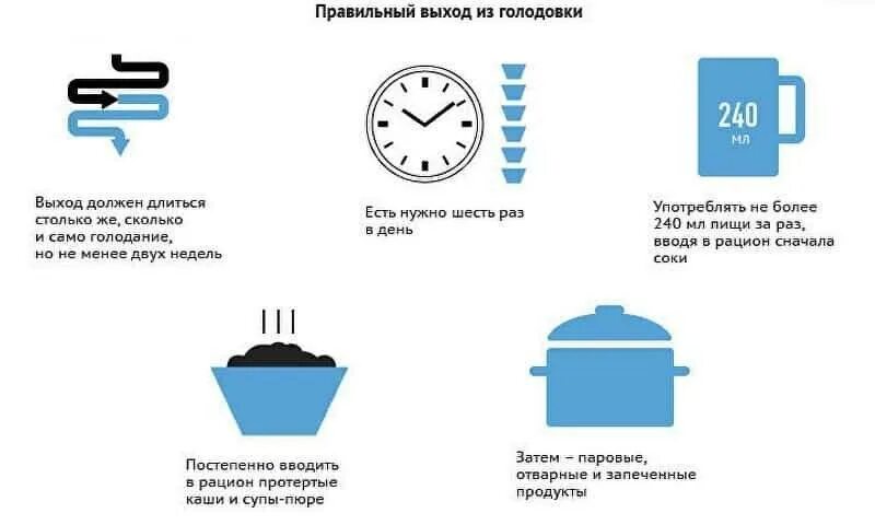 Как правильно голодать схема. Выход из интервального голодания. Интервальное голодание 36 схема. Лечебное голодание схема.