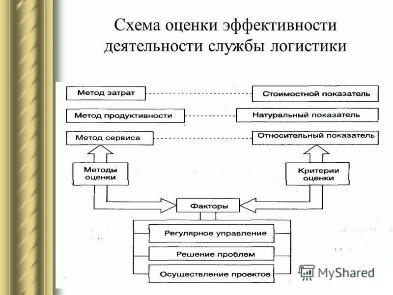 Управление процессами в логистике