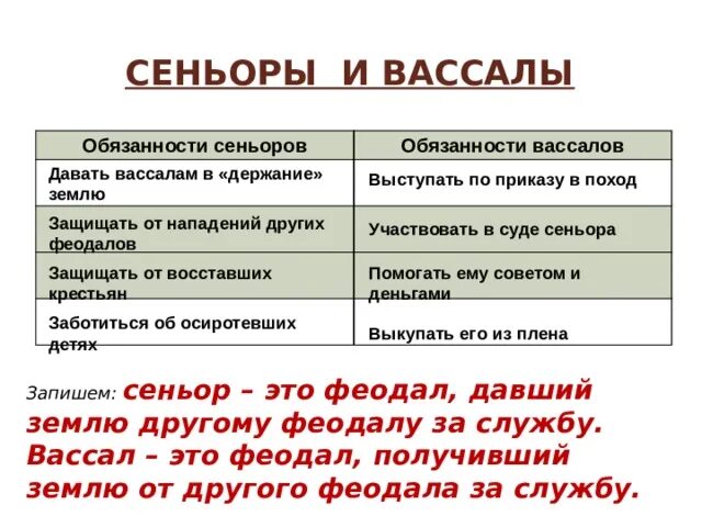 Обязанности сеньора и вассала. Таблица обязанности сеньоров и вассалов. Таблица обязанности сеньора и вассала. Обязанности феодалов и сеньоров.