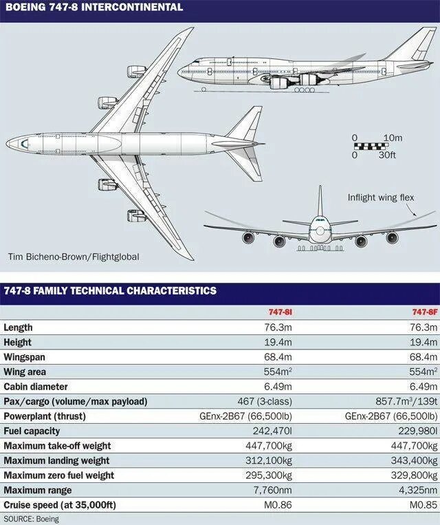 Сколько вес самолет. Чертеж пассажирского самолета Боинг 747. Боинг 747 характеристики. Технические характеристики самолета Боинг 747. Летно технические характеристики Боинг 747.