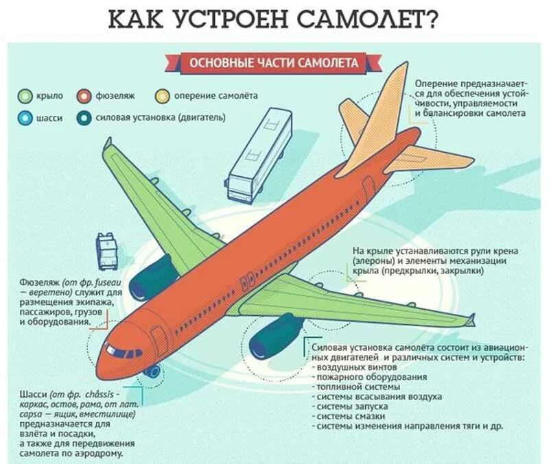 Где строят самолеты как называется. Основные части самолета. Название частей самолета. Как устроен самолет. Составные части самолета.