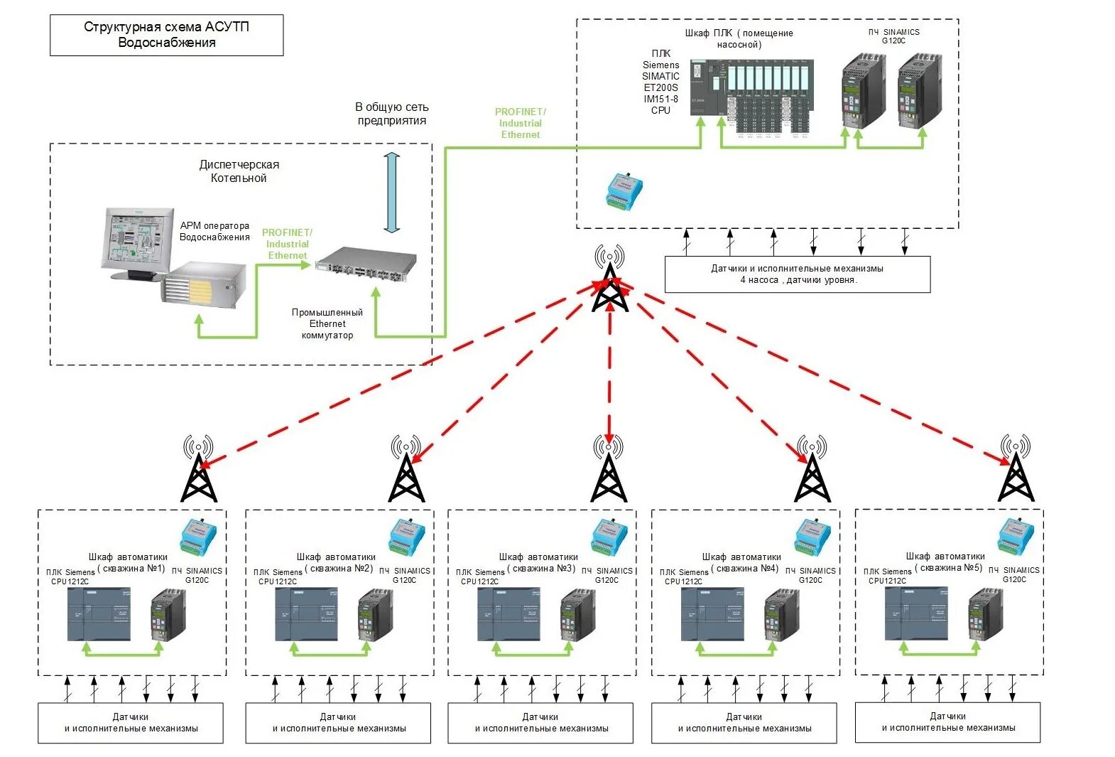 Система АСУ ТП схема. Структурная схема АСУ ТП НПС. Структурная схема АСУ ТП Siemens. Схема функциональной структуры АСУ ТП пример. Управление сетью учреждений